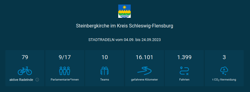Stadtradeln-Ergebnis 2023 in Steinbergkirche